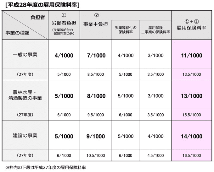 年度更新は要注意 28年度の雇用保険料率は引き下げですよ Work Life Fun