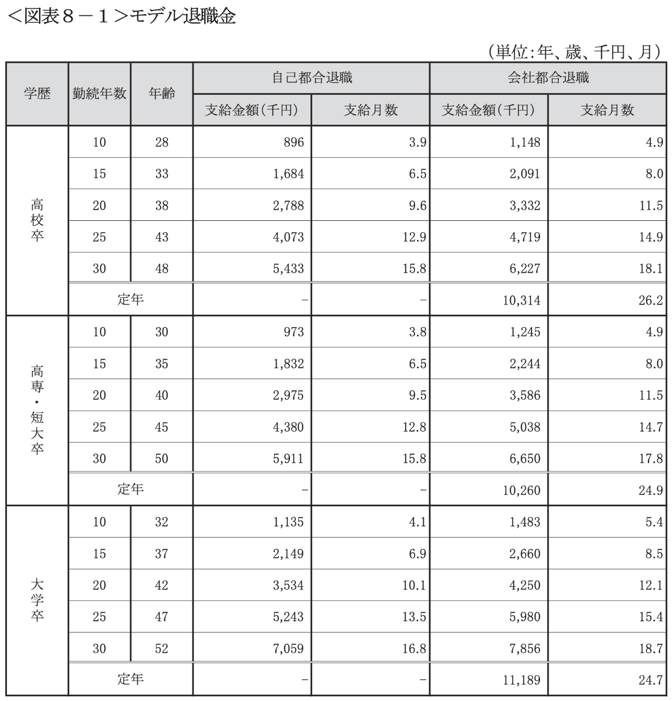 中小企業の退職金相場の調査結果 定年時は学歴に関係なく約1千万円以上 Work Life Fun